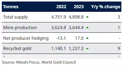 Total gold supply in 2023